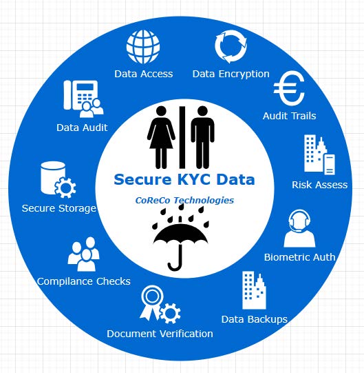 KYC, data privacy