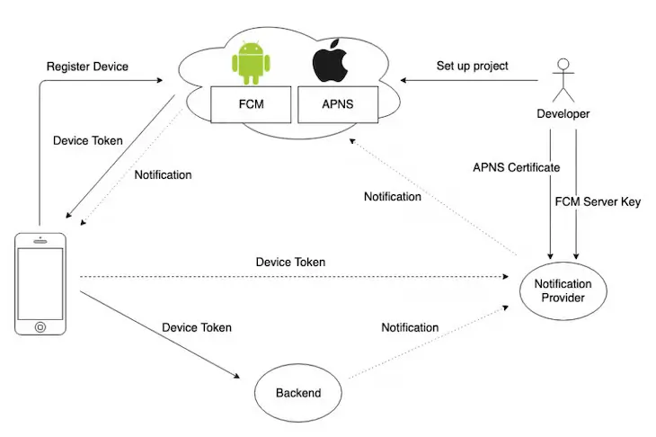 FCM Architecture