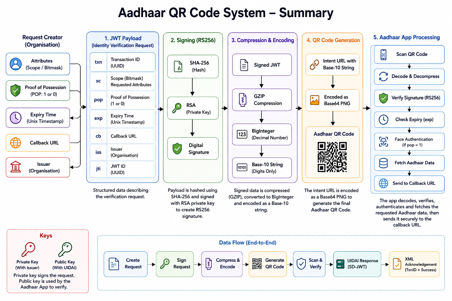 Aadhaar QR code authentication flow — JWT payload, RS256 signing, compression, QR generation, and Aadhaar app processing